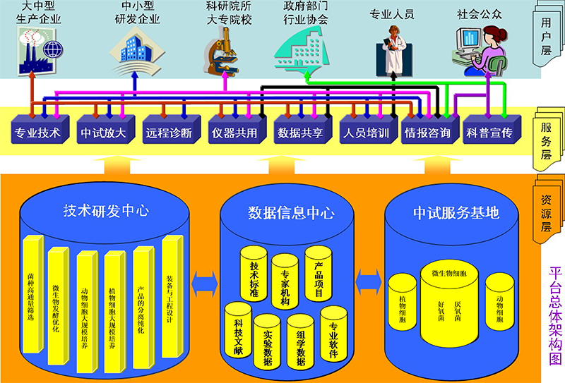 上海生物過程工程專業(yè)技術(shù)服務(wù)平臺