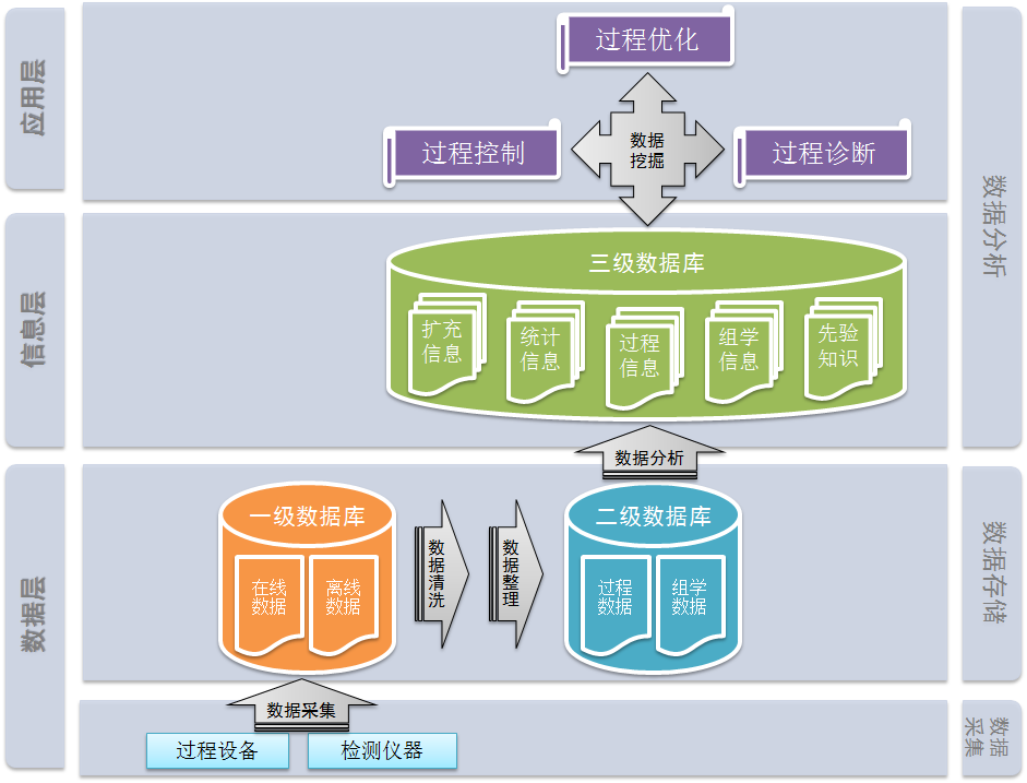 生物過(guò)程大數(shù)據(jù)系統(tǒng)開(kāi)發(fā)