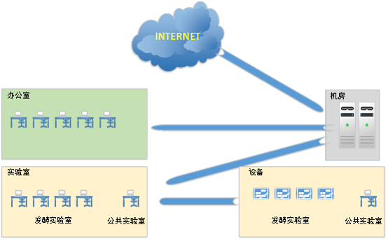 實(shí)驗(yàn)室發(fā)酵數(shù)據(jù)采集系統(tǒng)應(yīng)用