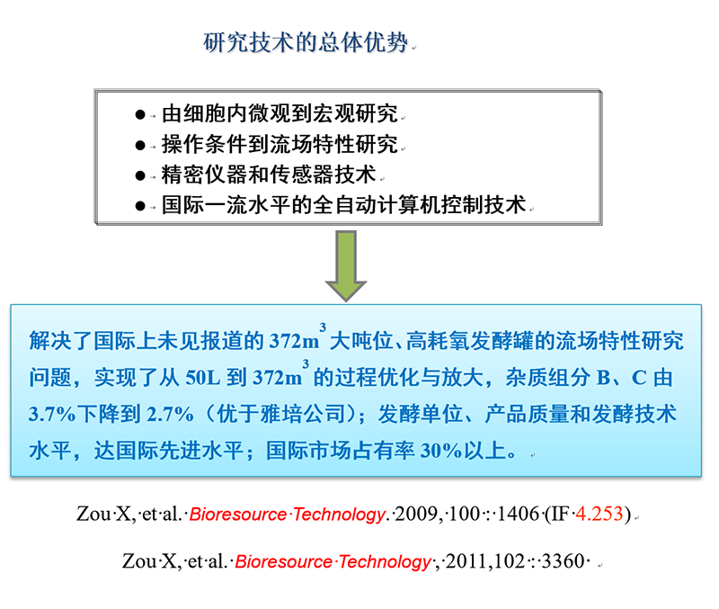 紅霉素發(fā)酵過程優(yōu)化與放大