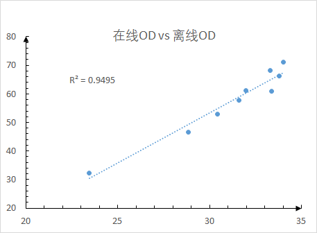 在線光密度電極在發(fā)酵過程中應(yīng)用案例