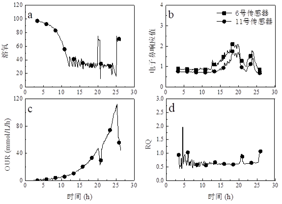 圖2. 電子鼻監(jiān)控畢赤酵母表達(dá)過程