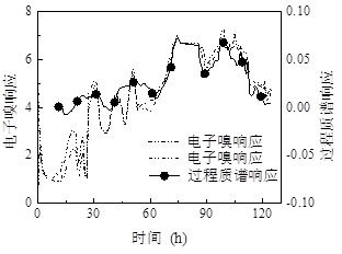 尾氣分析用于監(jiān)控畢赤酵母發(fā)酵過程